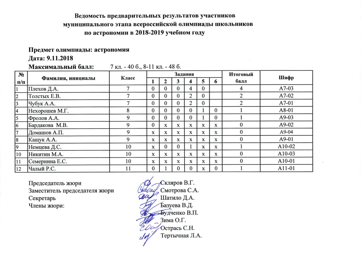 Результаты по всероссийской олимпиаде по математике. Региональный этап Всероссийской олимпиады школьников. Итоги олимпиады по математике.